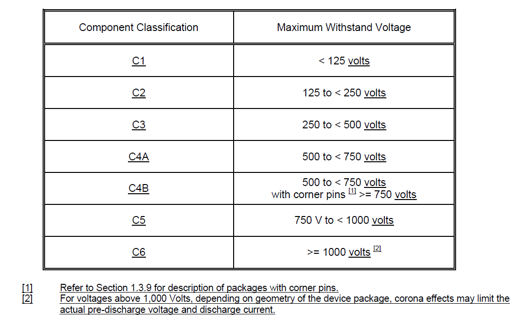 ESD Testing and Qualification Details